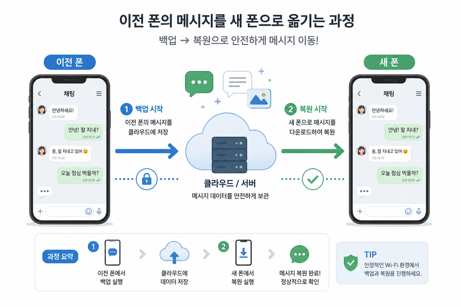 이전 휴대폰에서 새 휴대폰으로 카카오톡 대화 백업과 복원 흐름도