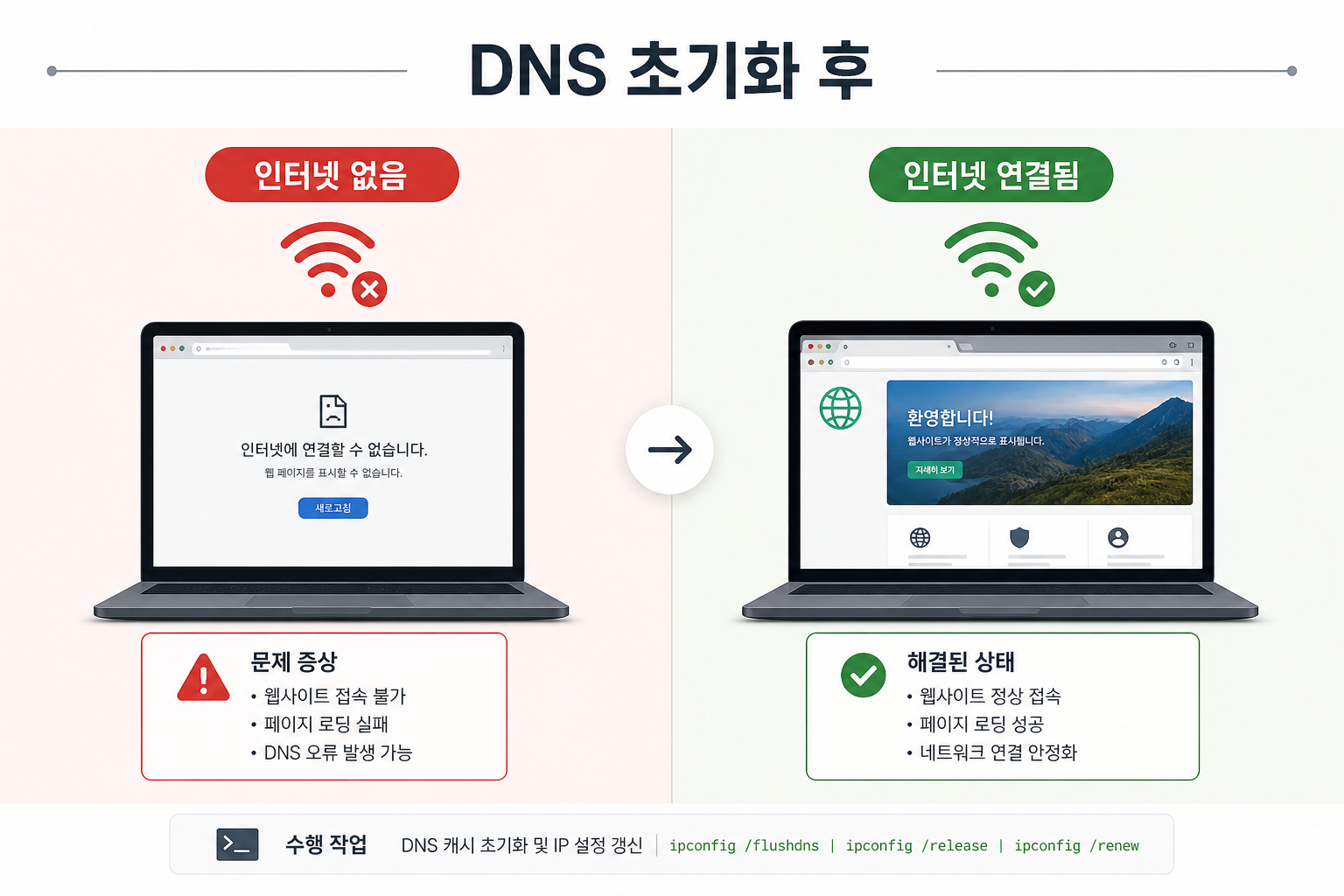 DNS 초기화 후 와이파이 인터넷 없음 상태가 연결됨으로 바뀐 비교 안내