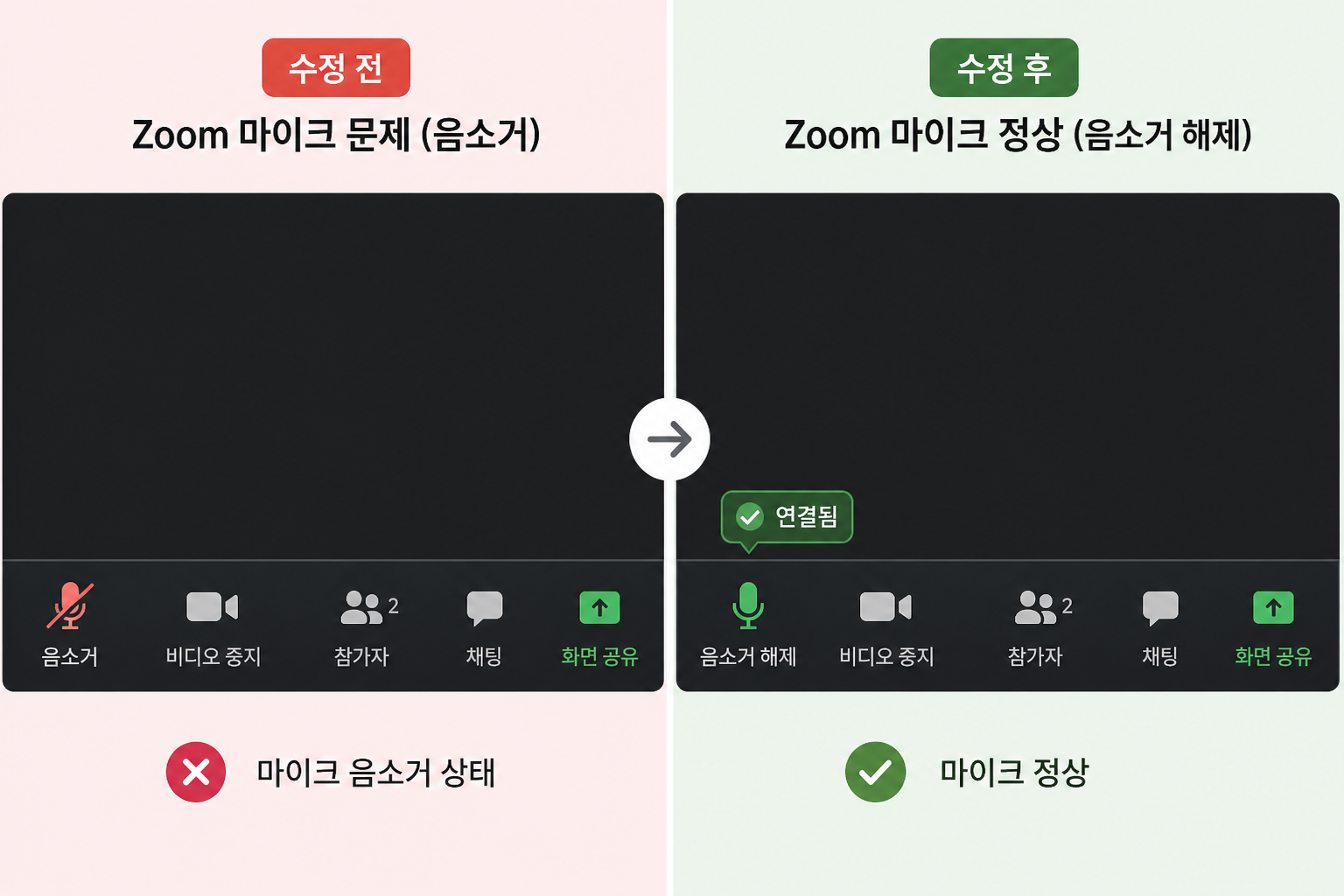 화상회의 마이크 설정 후 음성이 정상 전달되는 전후 비교 이미지