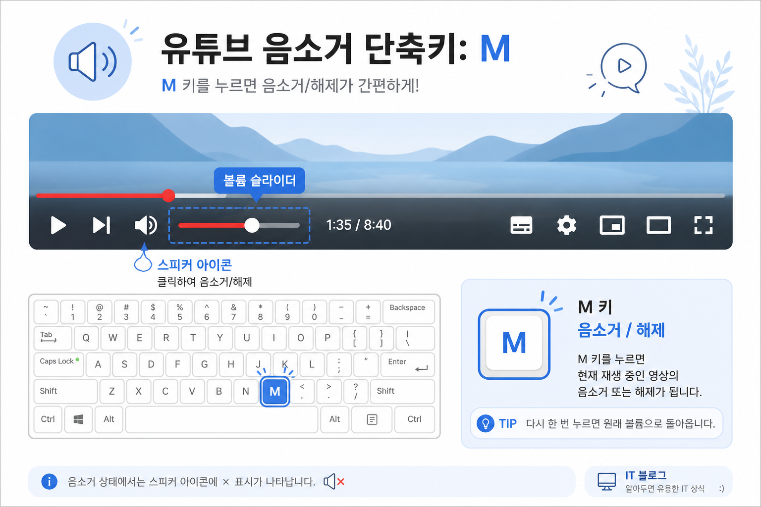 유튜브 플레이어 하단 스피커 아이콘과 키보드 M키로 음소거를 해제하는 화면 예시