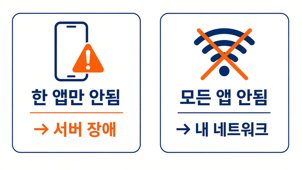 한 앱만 안 되면 서버 장애, 모든 앱이 안 되면 내 네트워크 문제로 구별하는 방법을 보여 주는 그림