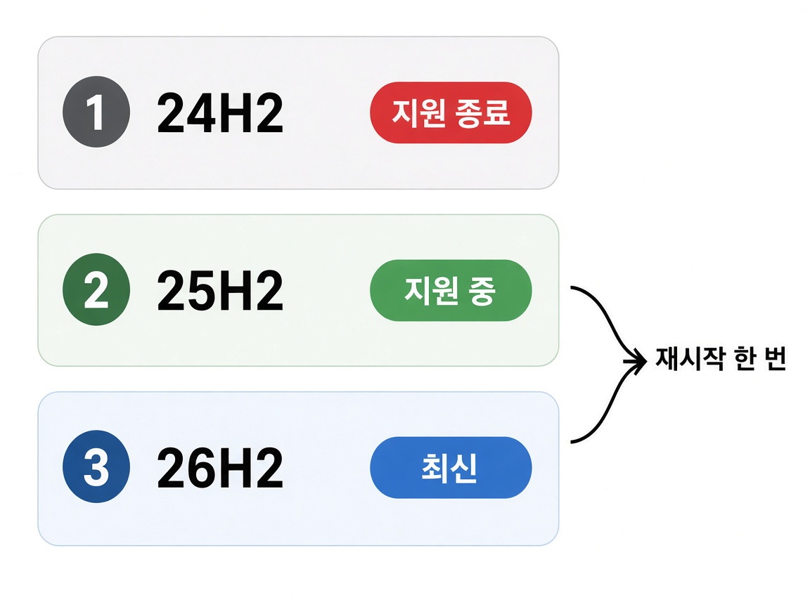 윈도우 11 24H2는 지원 종료, 25H2는 지원 중, 26H2는 최신 버전이며 재시작 한 번으로 올라간다는 안내 그림